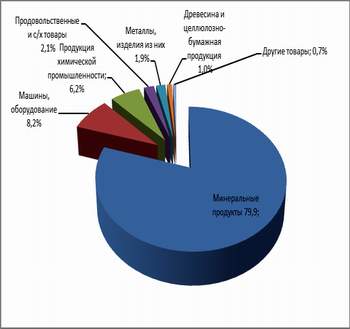 Структура экспорта России в Литву в 2009г.