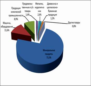 Структура экспорта России в Литву в 2010г.