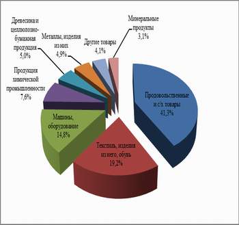 Структура импорта России из Литвы в 2009г.