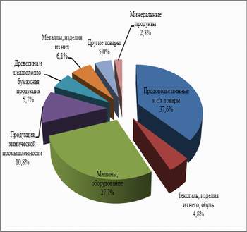 Структура импорта России из Литвы в 2010г.